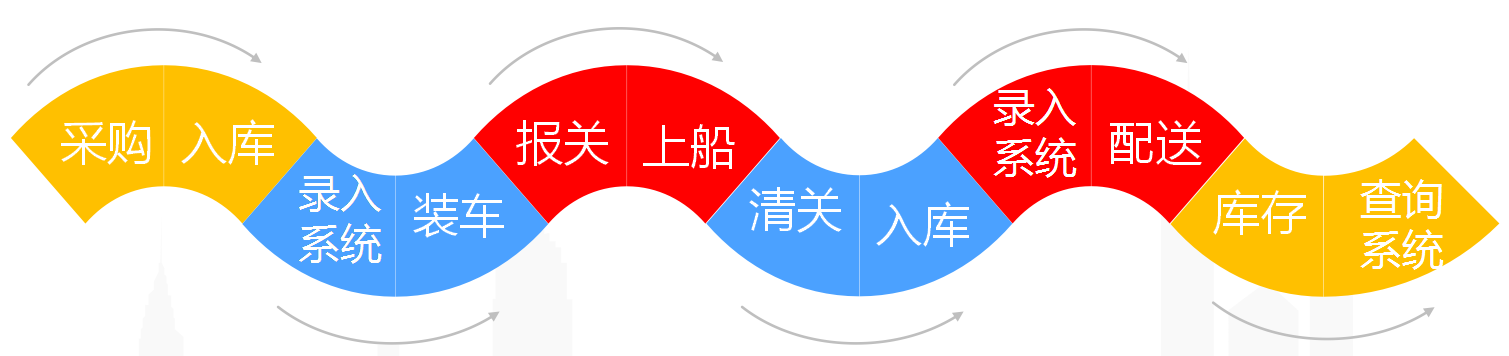 中國到巴基斯坦海外倉庫操作流程示意圖