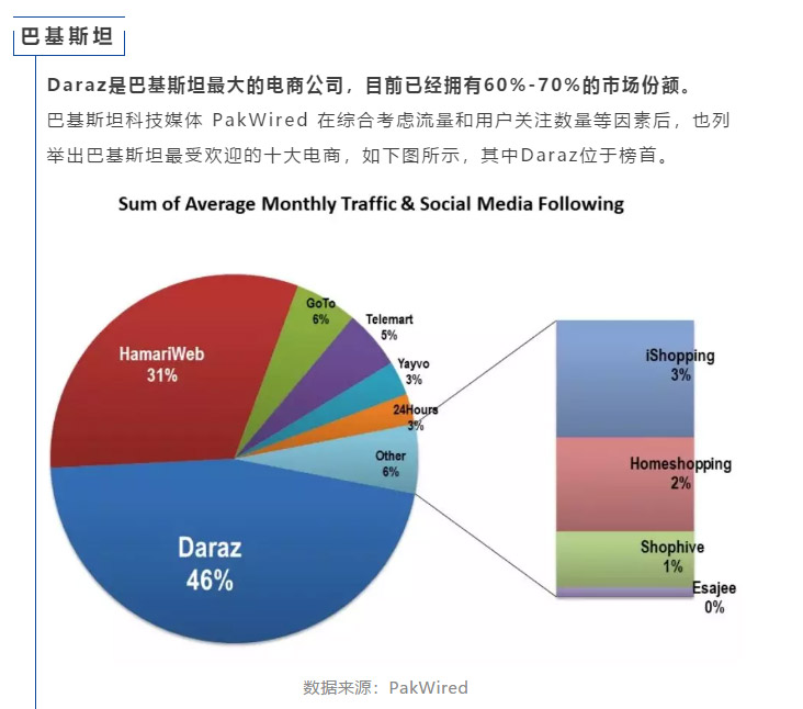 巴基斯坦最大電商公司Daraz平臺介紹